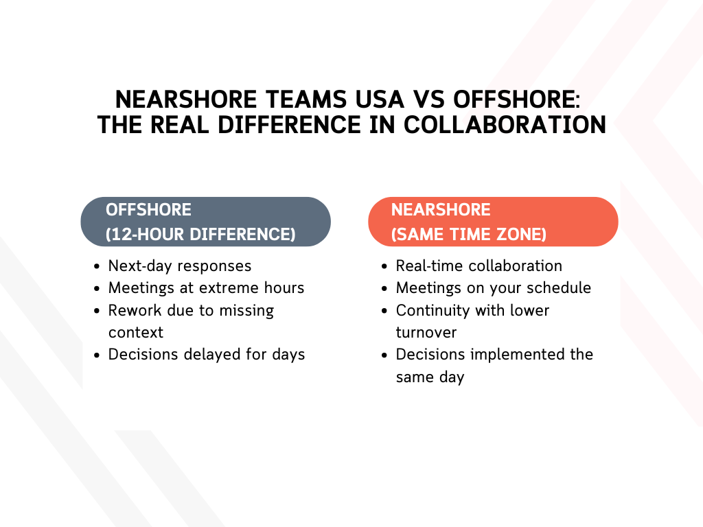 Nearshore teams USA vs offshore: real-time collaboration compared to delays from a 12-hour time difference.
